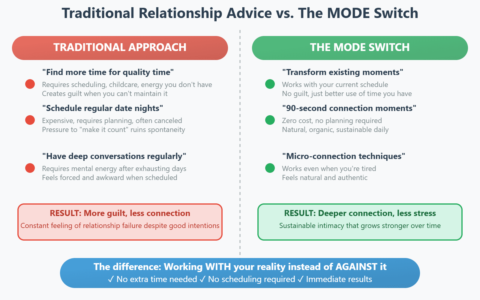 Traditional Relationship Advice vs MODE Switch Comparison